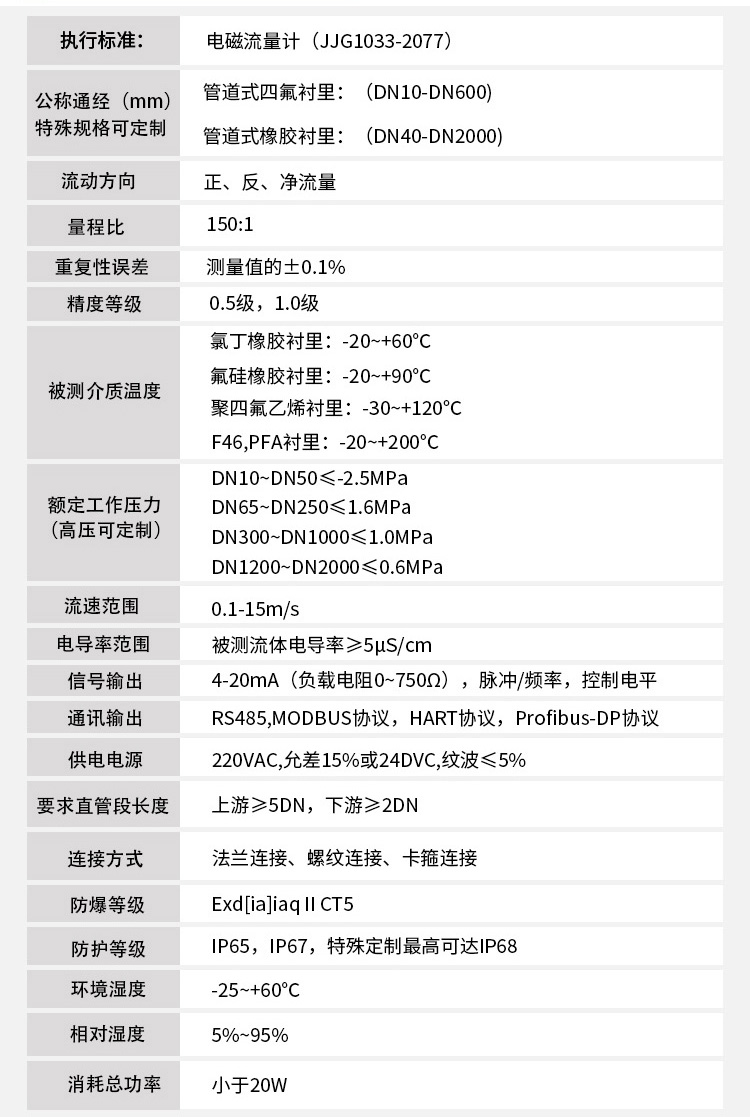 耐酸堿流量計(jì)技術(shù)指標(biāo)對照表