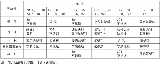 塑料浮子流量計零部件材質(zhì)表